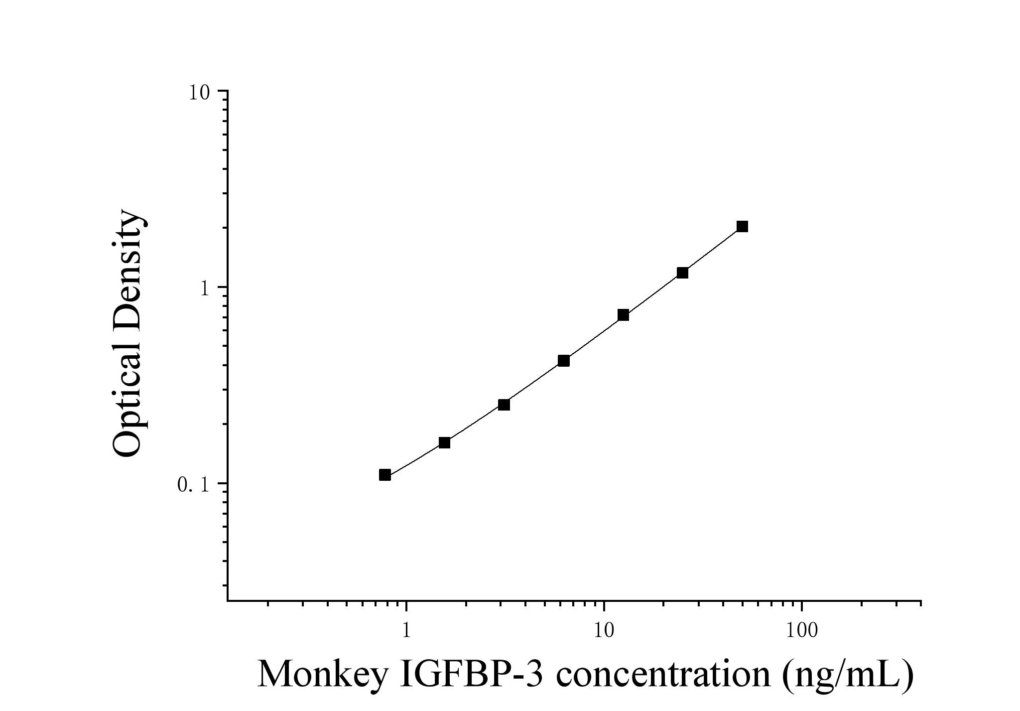 Monkey Insulin Like Growth Factor Binding Protein 3 (IGFBP-3) ELISA Kit Monkey Insulin Like Growth Factor Binding Protein 3 (IGFBP-3) ELISA Kit